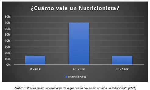 precios de un nutricionista en 2025